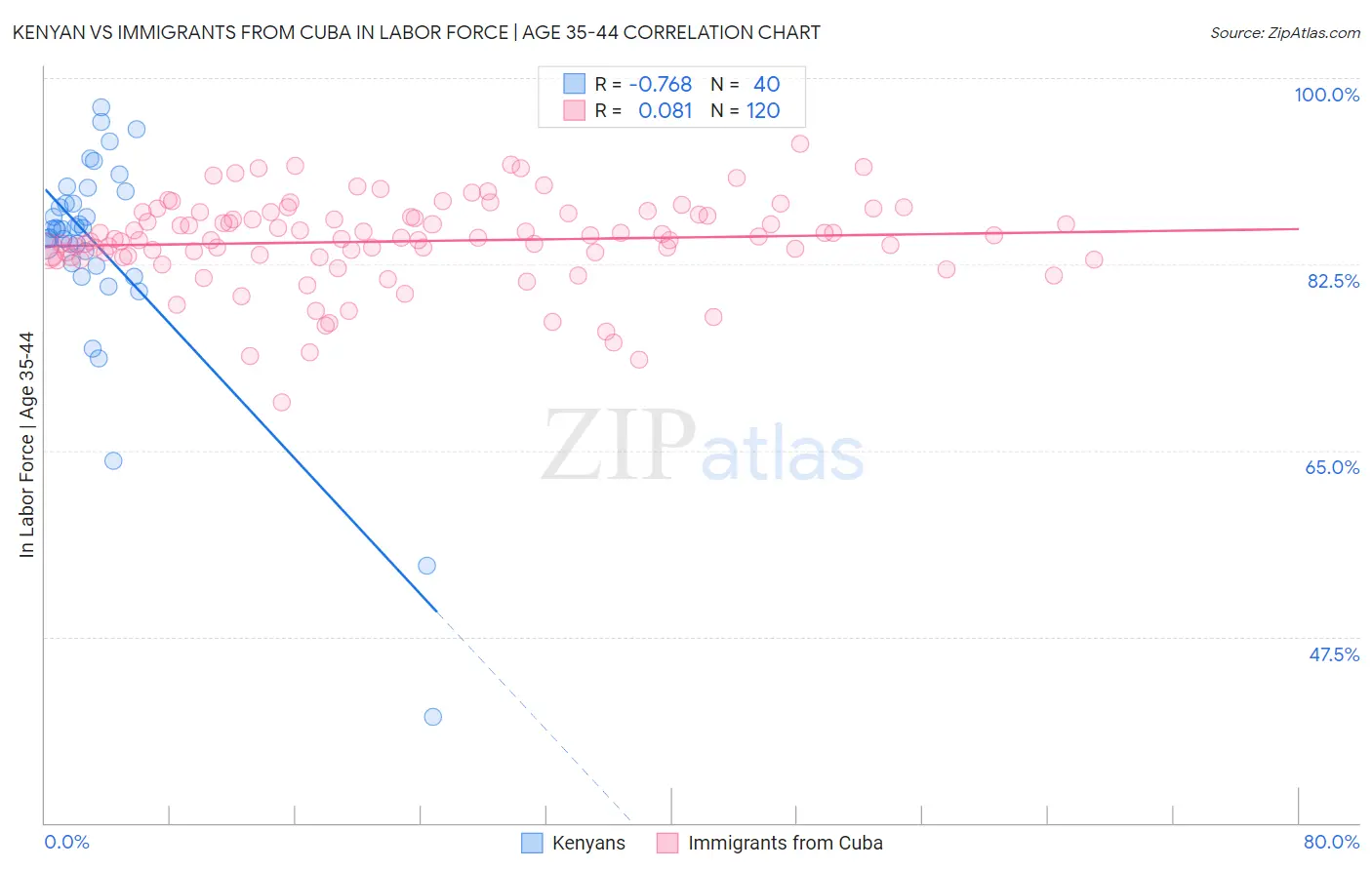 Kenyan vs Immigrants from Cuba In Labor Force | Age 35-44