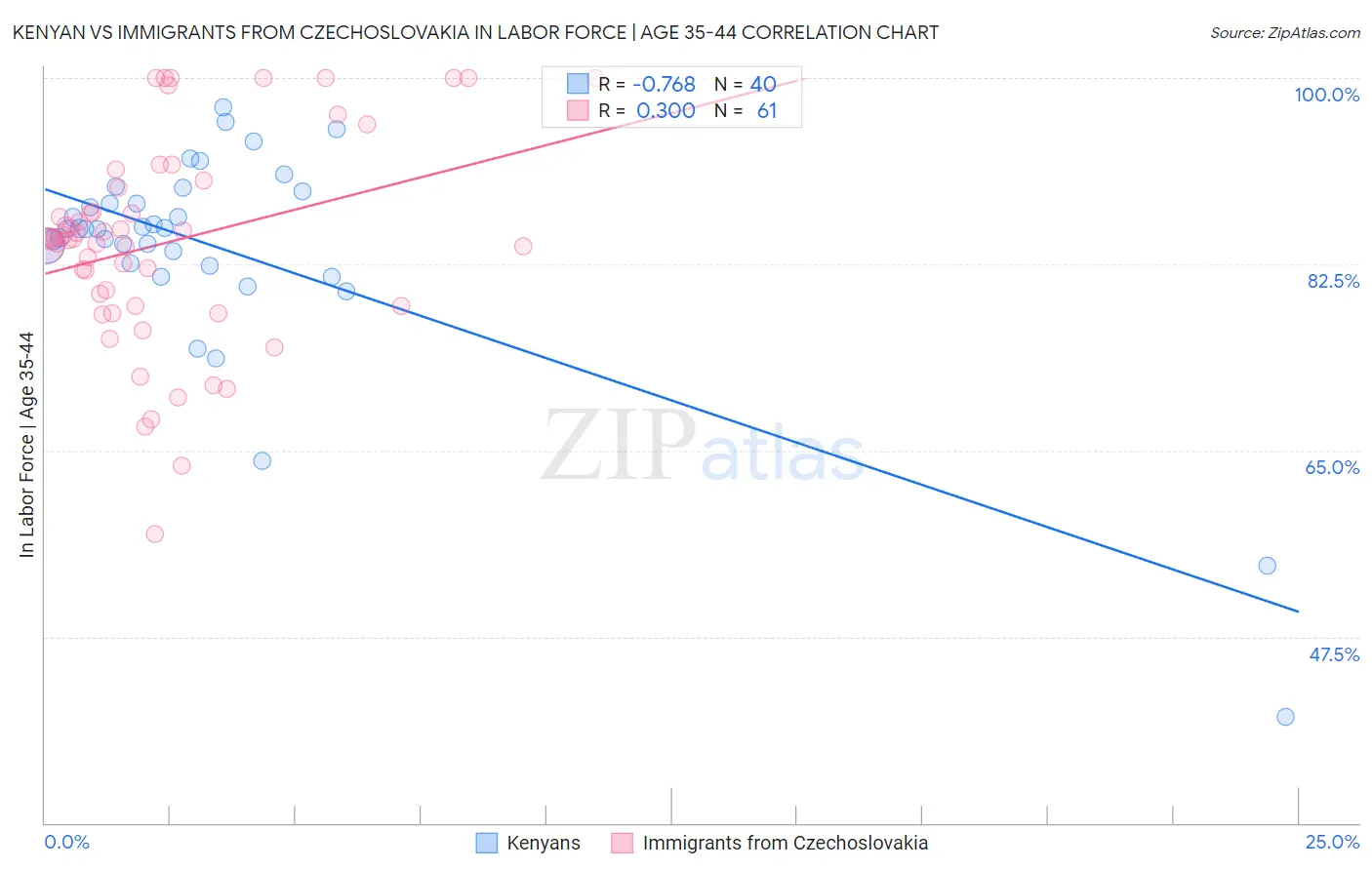 Kenyan vs Immigrants from Czechoslovakia In Labor Force | Age 35-44