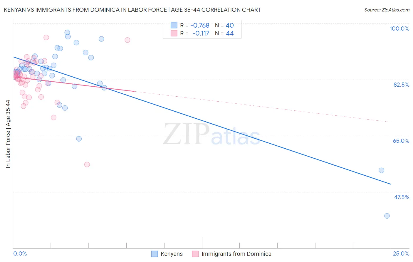 Kenyan vs Immigrants from Dominica In Labor Force | Age 35-44