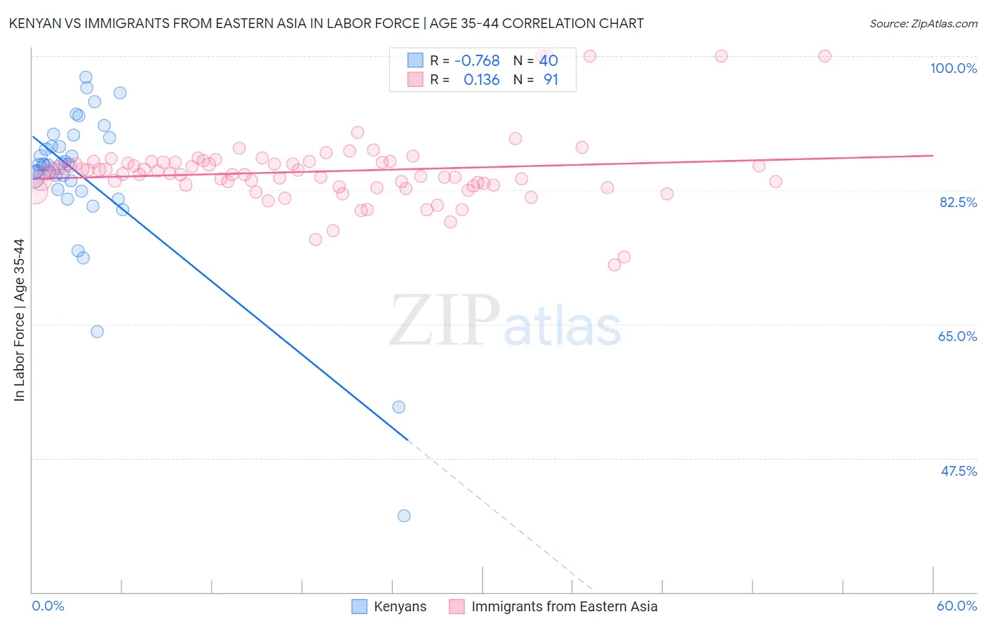 Kenyan vs Immigrants from Eastern Asia In Labor Force | Age 35-44