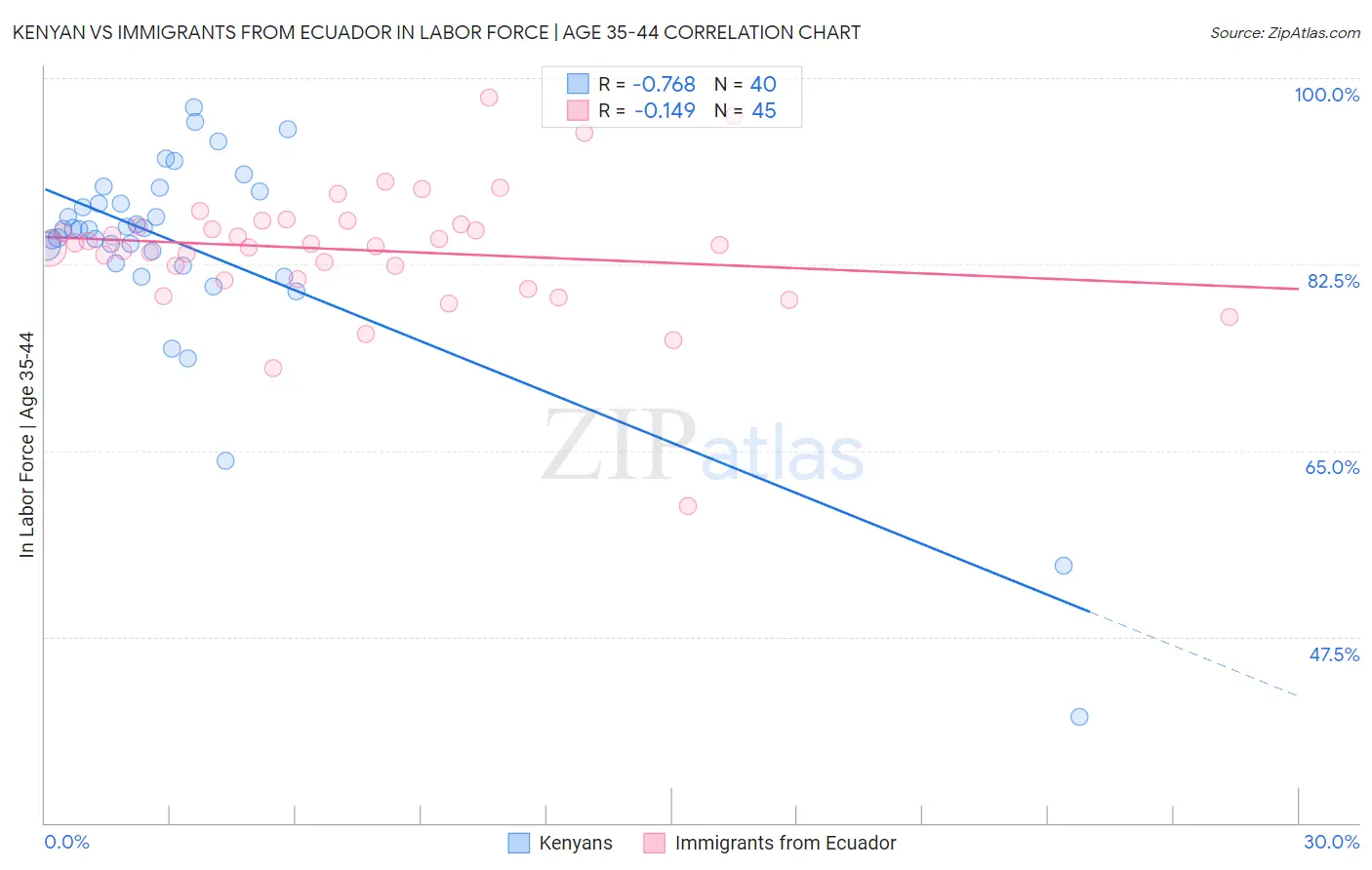 Kenyan vs Immigrants from Ecuador In Labor Force | Age 35-44