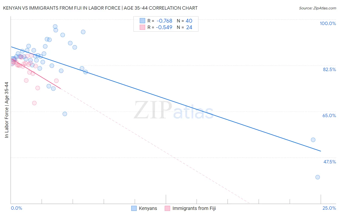 Kenyan vs Immigrants from Fiji In Labor Force | Age 35-44