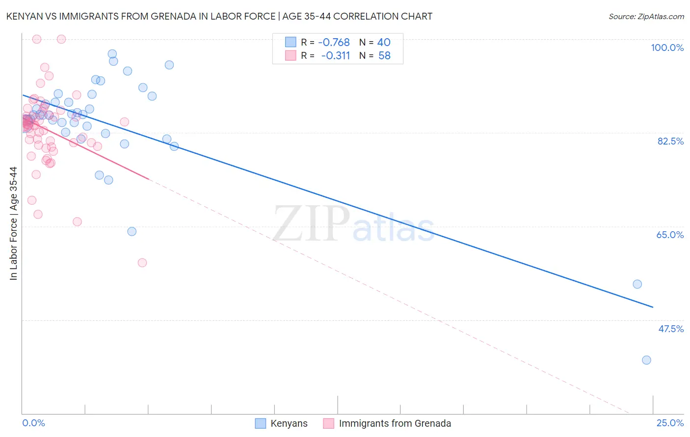 Kenyan vs Immigrants from Grenada In Labor Force | Age 35-44