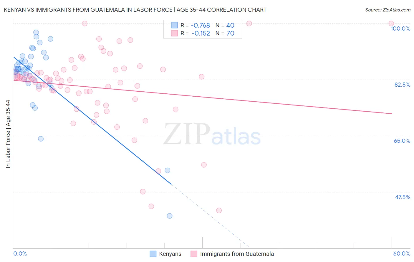 Kenyan vs Immigrants from Guatemala In Labor Force | Age 35-44