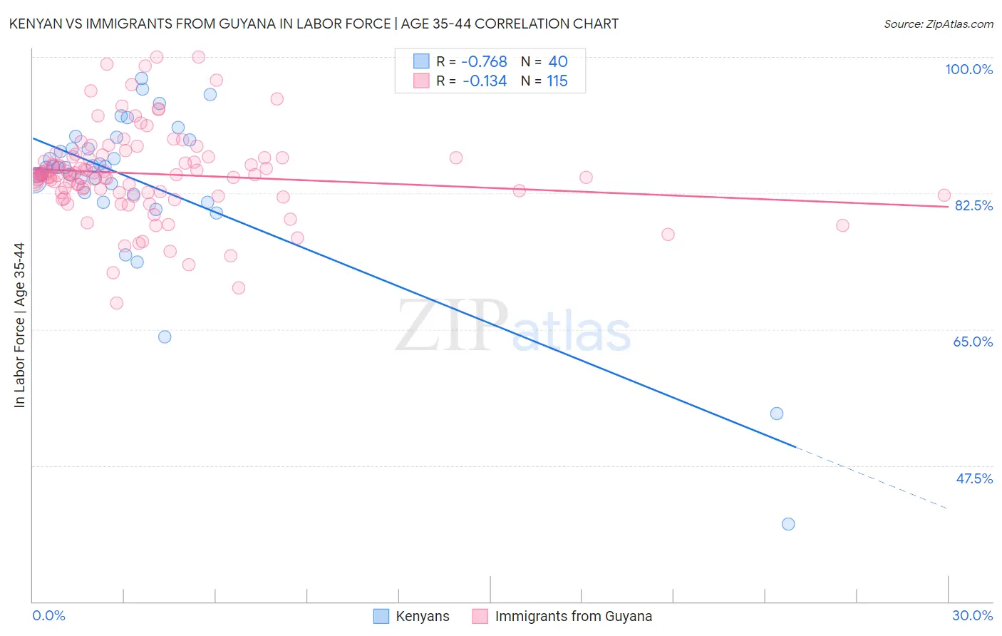 Kenyan vs Immigrants from Guyana In Labor Force | Age 35-44