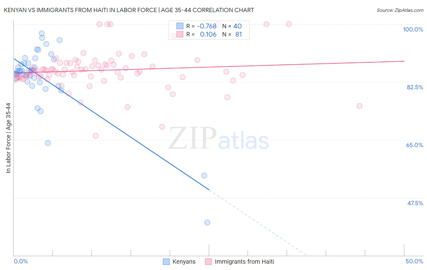 Kenyan vs Immigrants from Haiti In Labor Force | Age 35-44