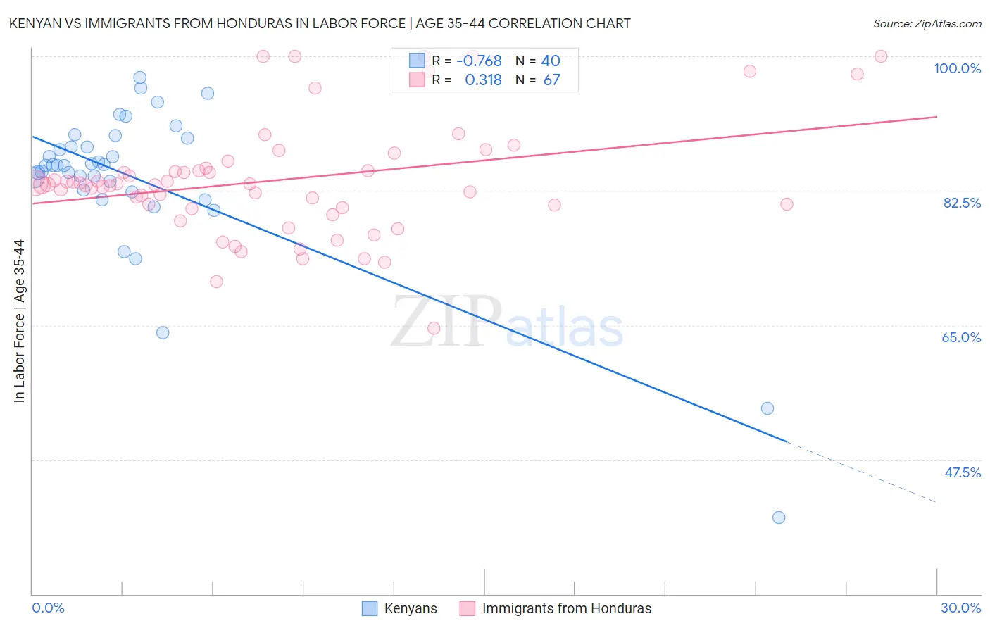 Kenyan vs Immigrants from Honduras In Labor Force | Age 35-44