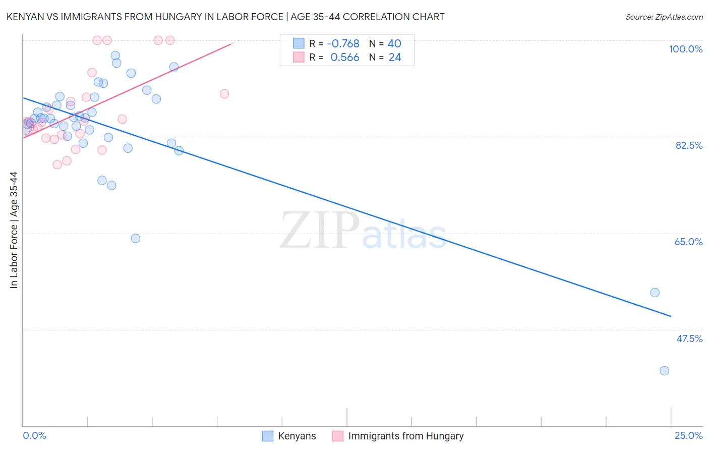Kenyan vs Immigrants from Hungary In Labor Force | Age 35-44