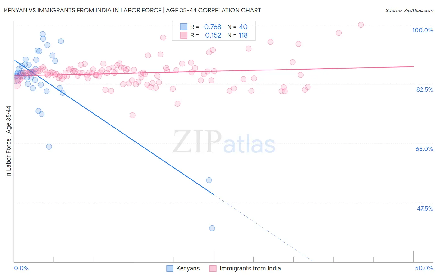 Kenyan vs Immigrants from India In Labor Force | Age 35-44