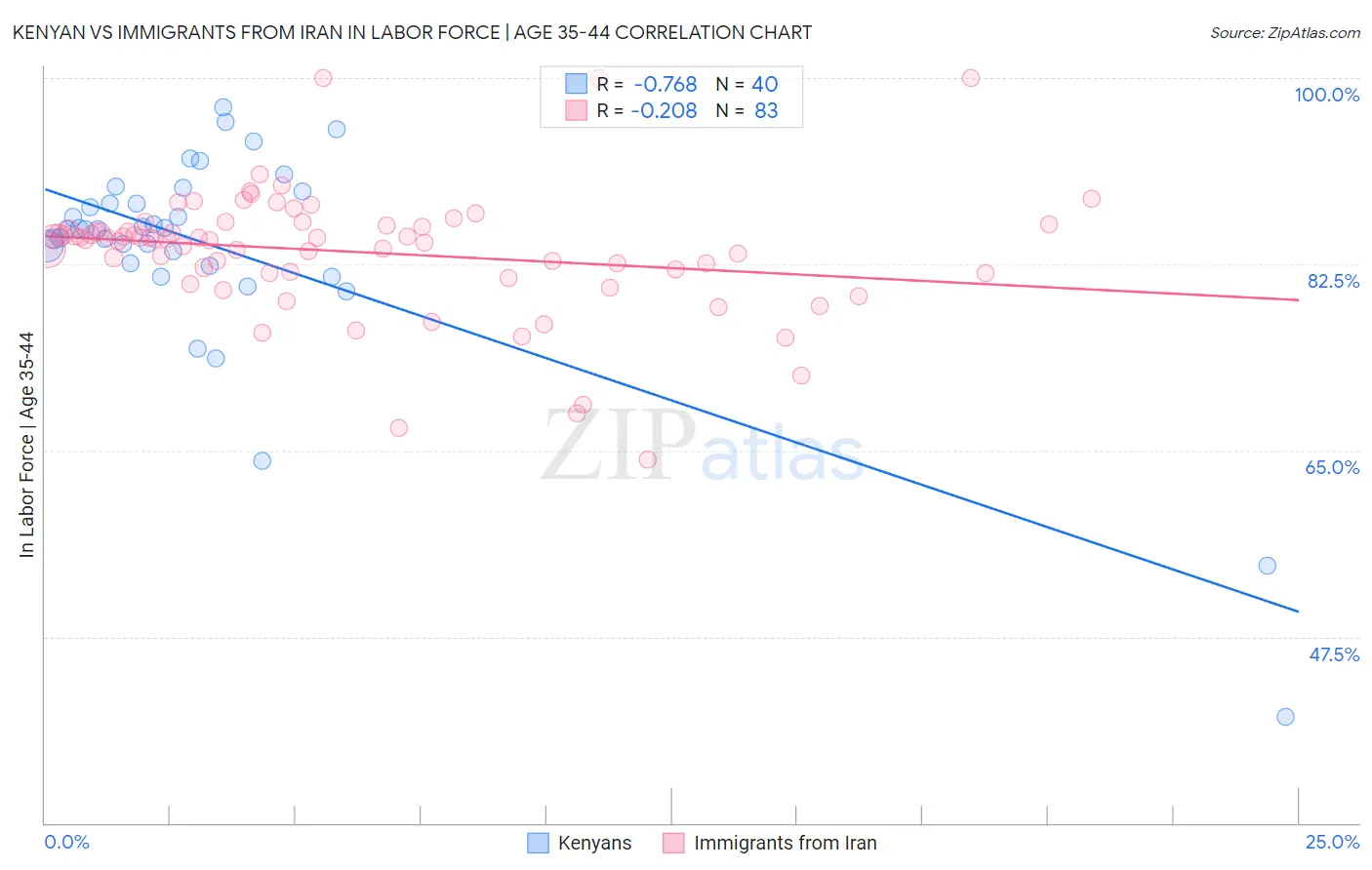 Kenyan vs Immigrants from Iran In Labor Force | Age 35-44