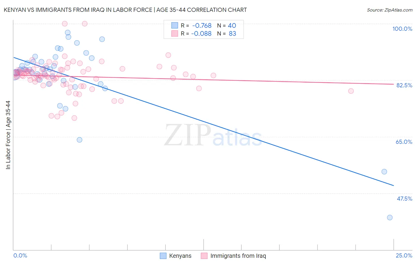 Kenyan vs Immigrants from Iraq In Labor Force | Age 35-44