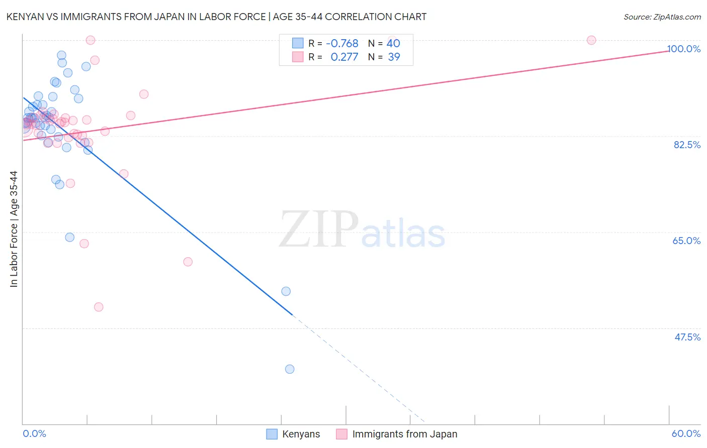 Kenyan vs Immigrants from Japan In Labor Force | Age 35-44