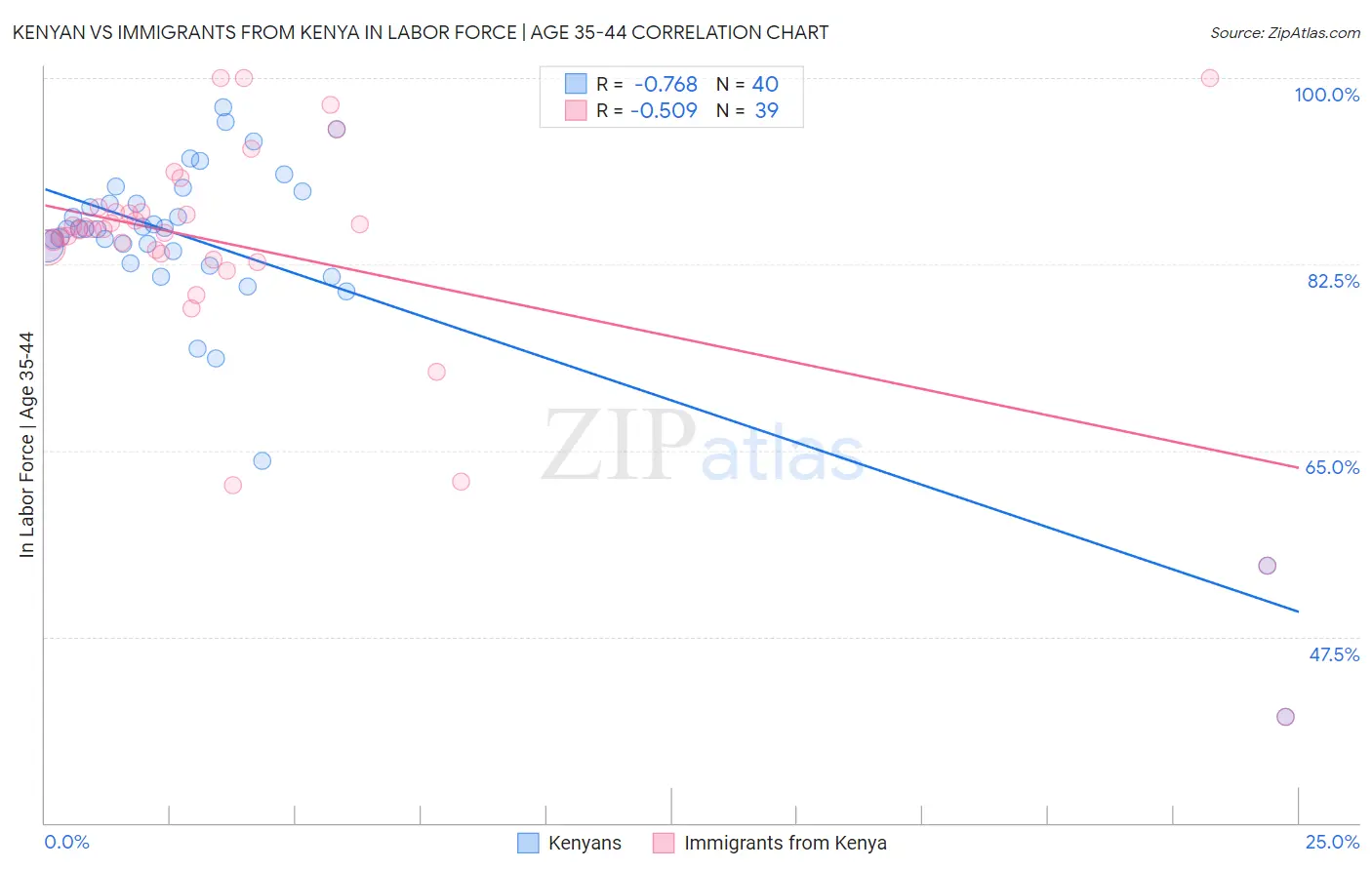 Kenyan vs Immigrants from Kenya In Labor Force | Age 35-44