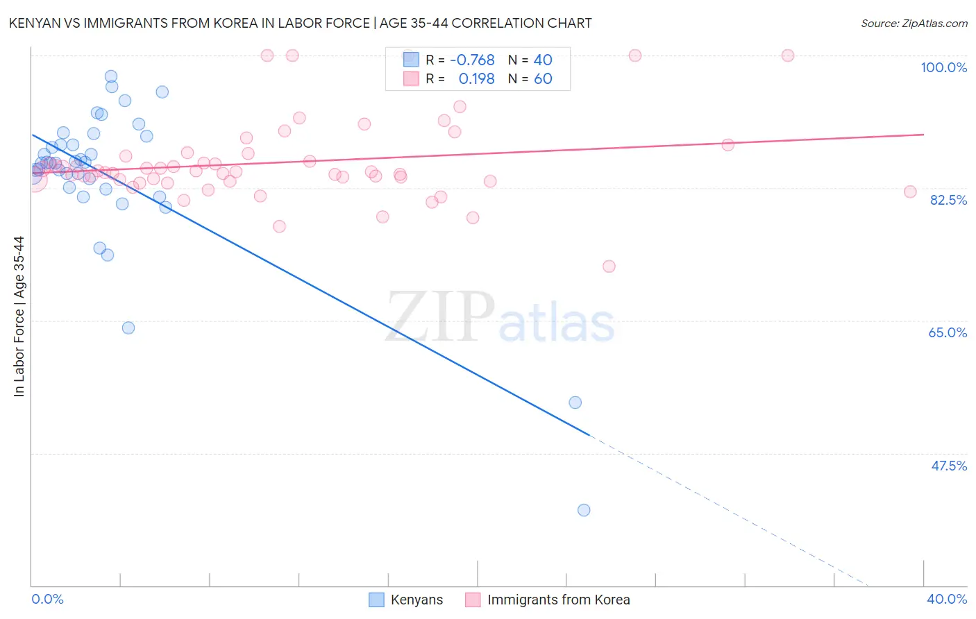 Kenyan vs Immigrants from Korea In Labor Force | Age 35-44