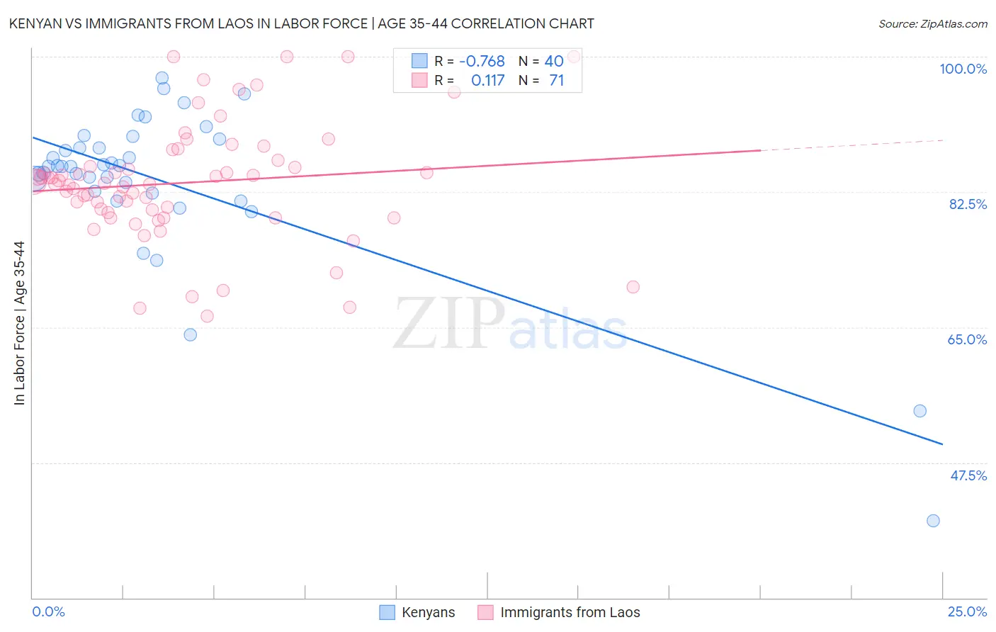 Kenyan vs Immigrants from Laos In Labor Force | Age 35-44