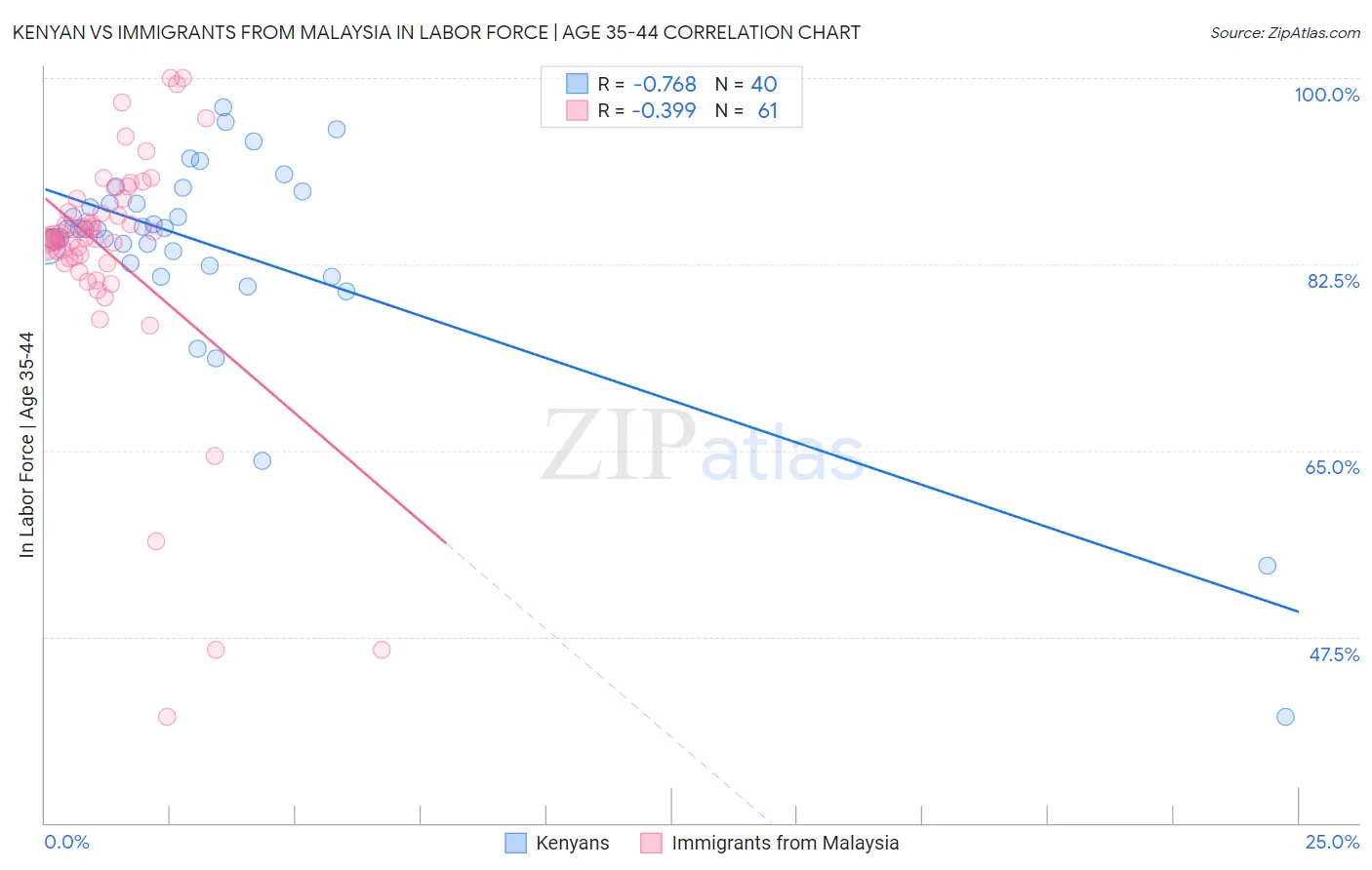 Kenyan vs Immigrants from Malaysia In Labor Force | Age 35-44