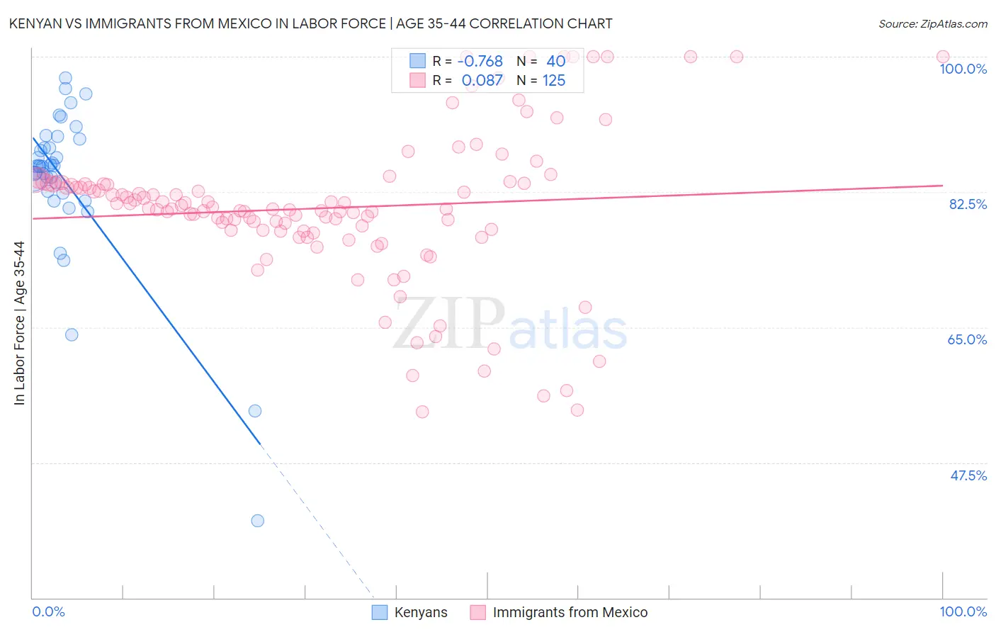 Kenyan vs Immigrants from Mexico In Labor Force | Age 35-44