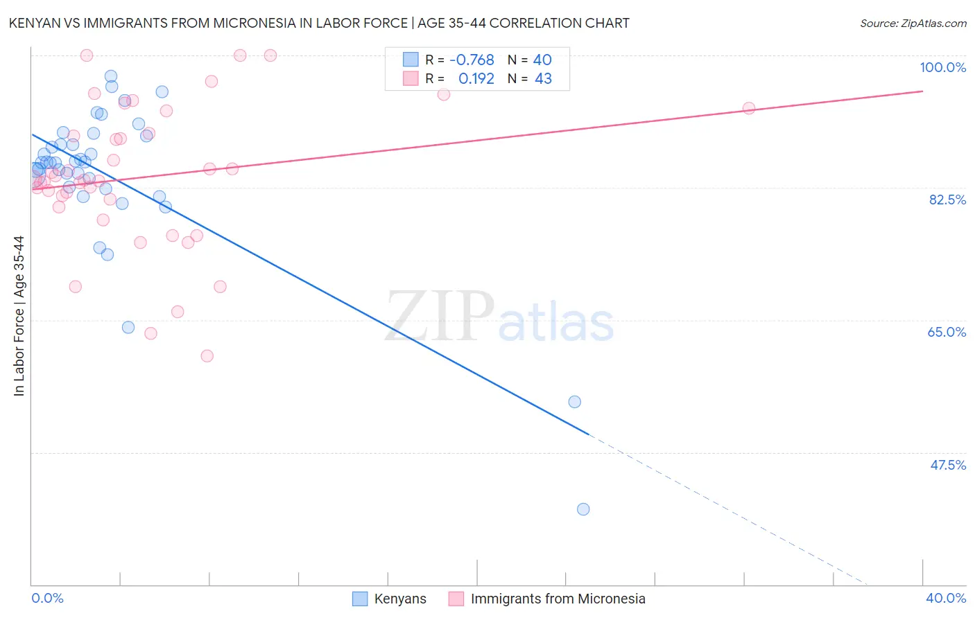 Kenyan vs Immigrants from Micronesia In Labor Force | Age 35-44