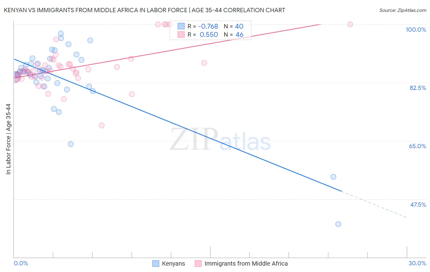Kenyan vs Immigrants from Middle Africa In Labor Force | Age 35-44