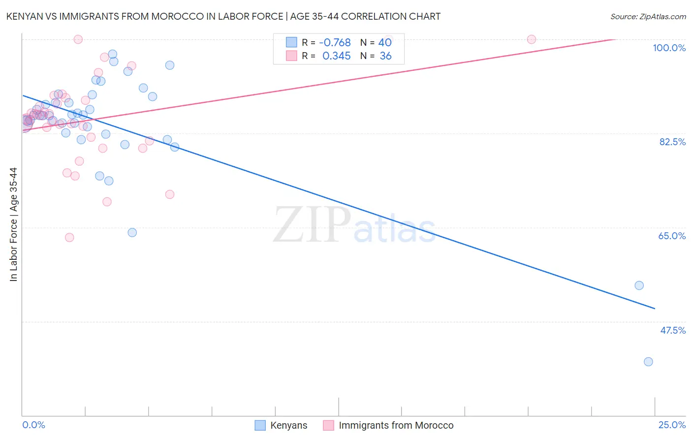 Kenyan vs Immigrants from Morocco In Labor Force | Age 35-44
