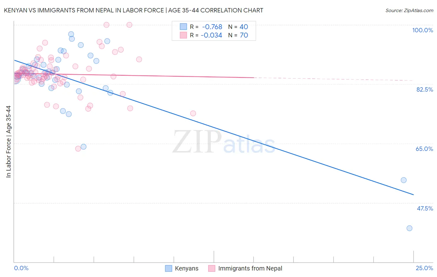 Kenyan vs Immigrants from Nepal In Labor Force | Age 35-44