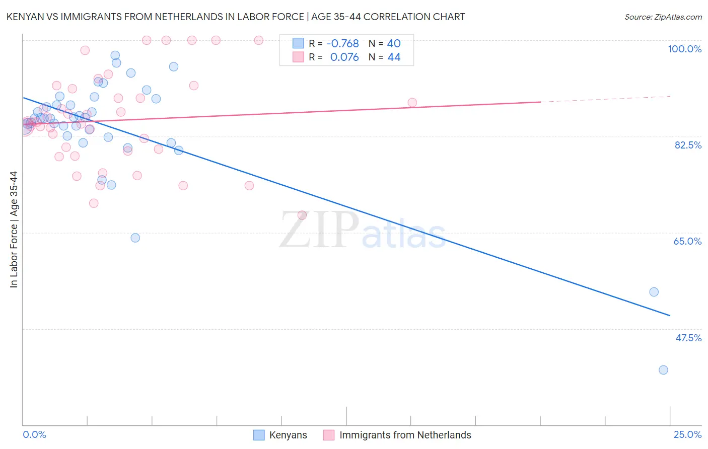Kenyan vs Immigrants from Netherlands In Labor Force | Age 35-44