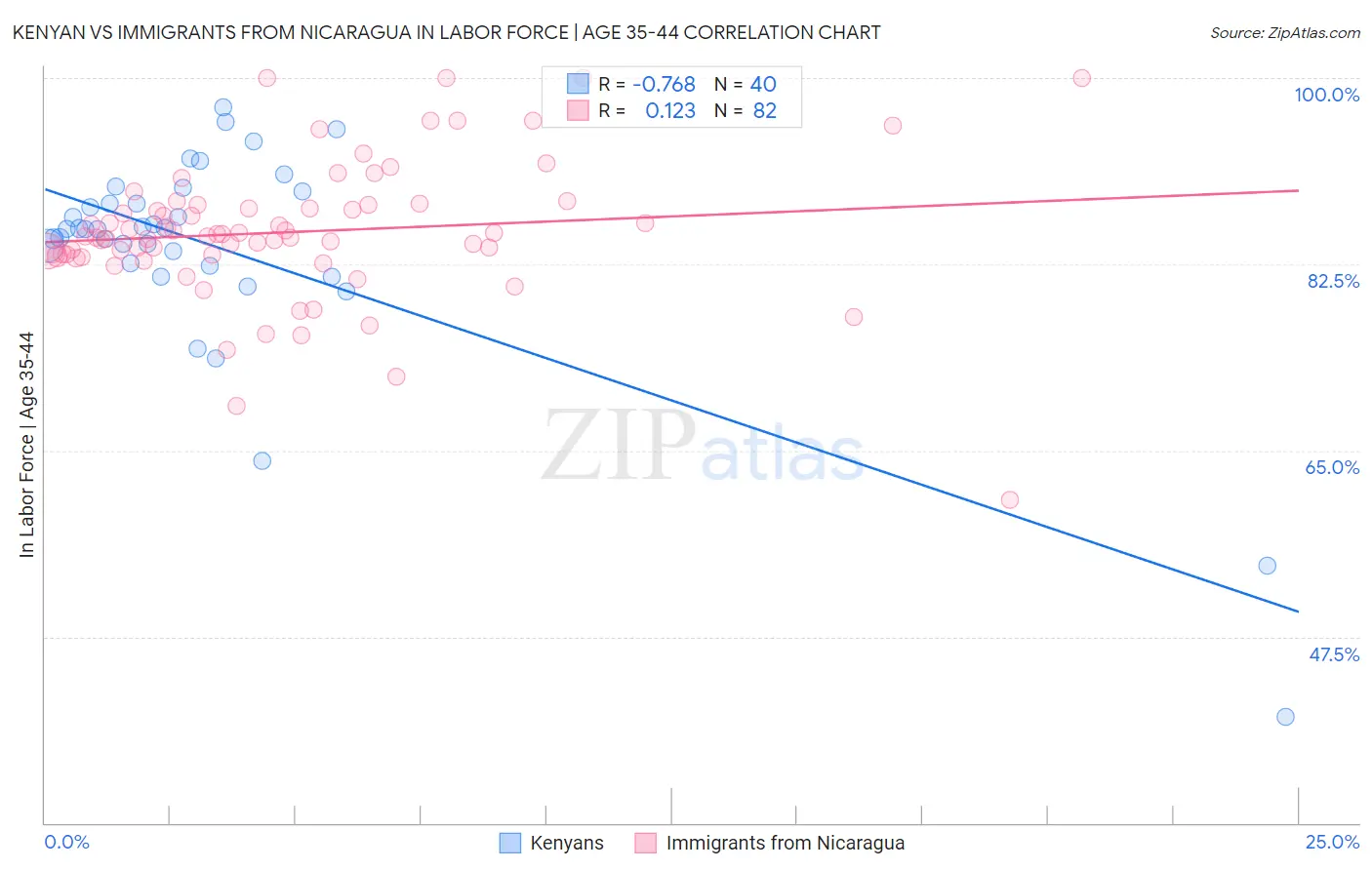 Kenyan vs Immigrants from Nicaragua In Labor Force | Age 35-44