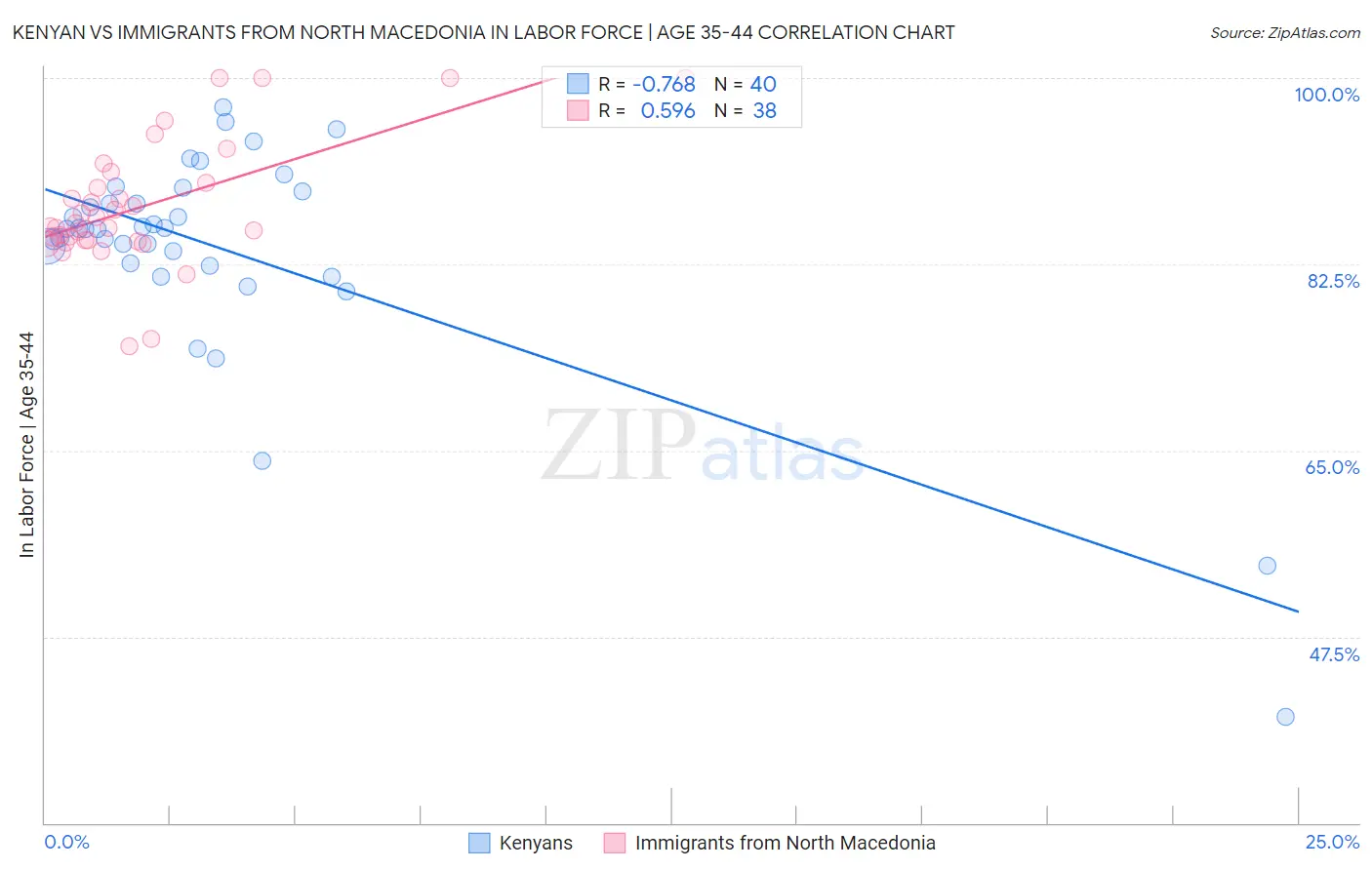Kenyan vs Immigrants from North Macedonia In Labor Force | Age 35-44