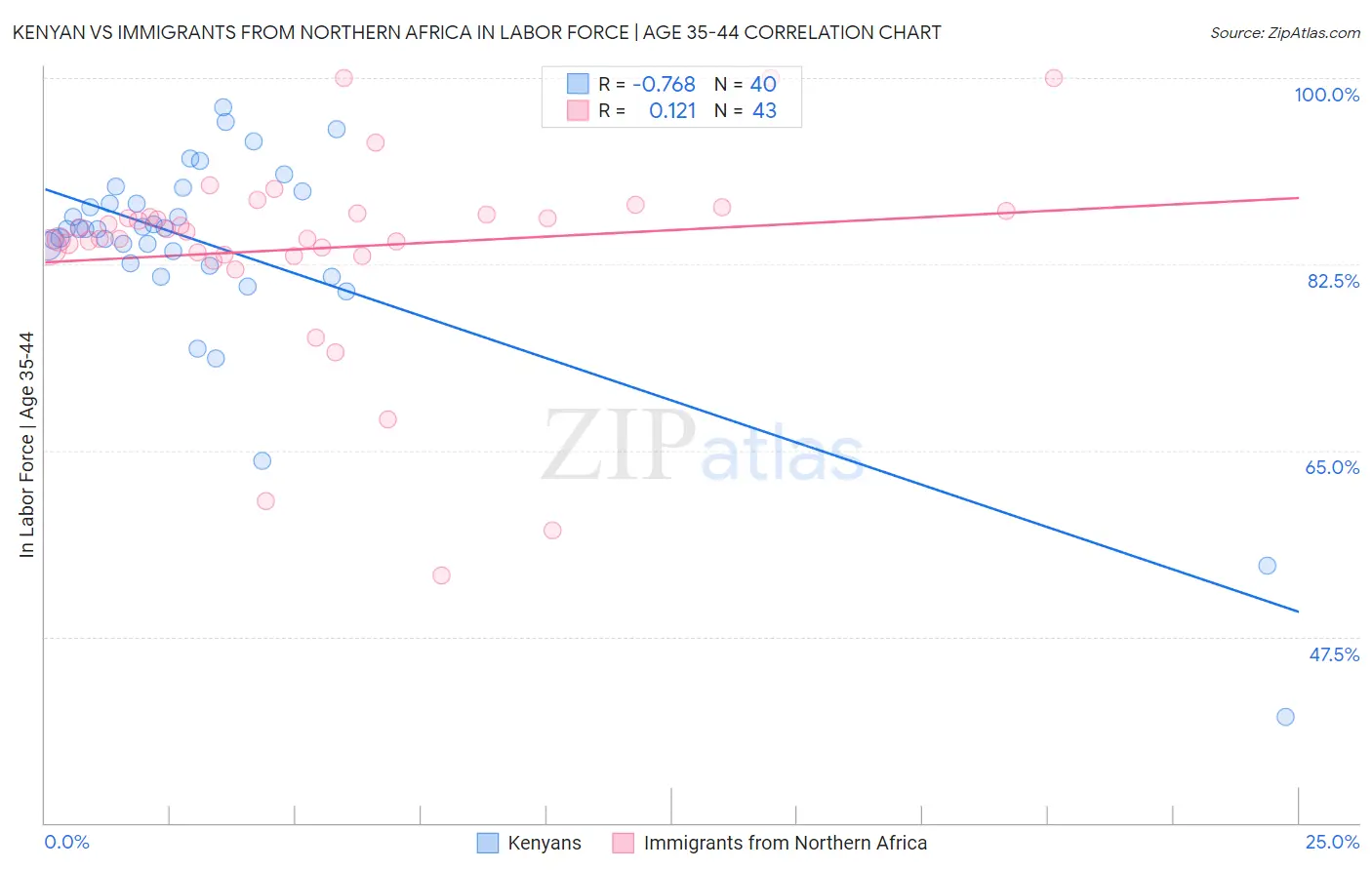 Kenyan vs Immigrants from Northern Africa In Labor Force | Age 35-44