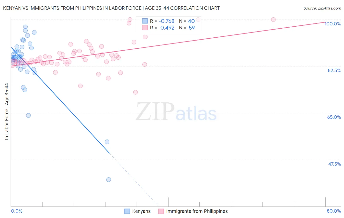 Kenyan vs Immigrants from Philippines In Labor Force | Age 35-44