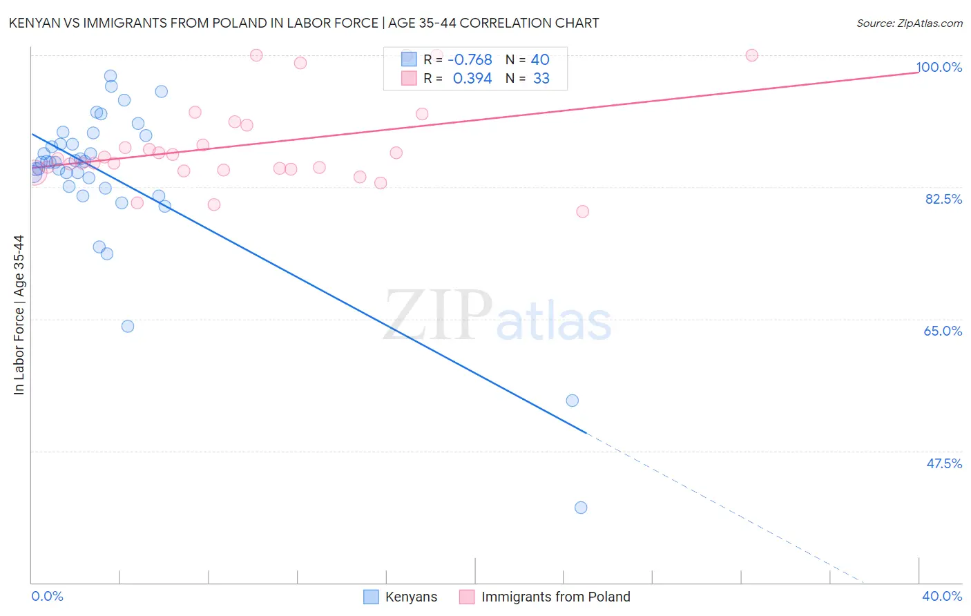 Kenyan vs Immigrants from Poland In Labor Force | Age 35-44