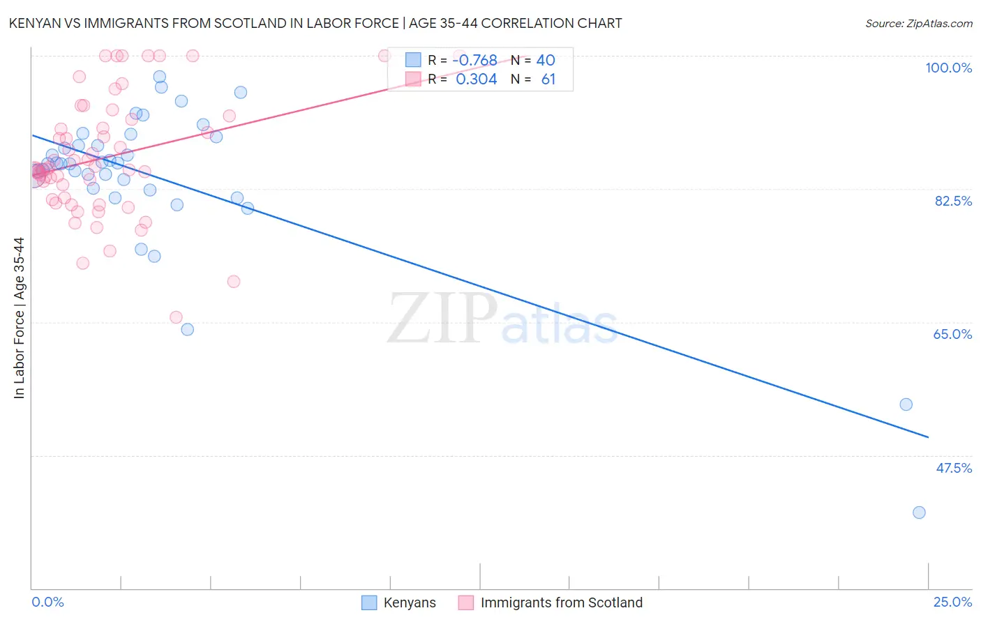 Kenyan vs Immigrants from Scotland In Labor Force | Age 35-44