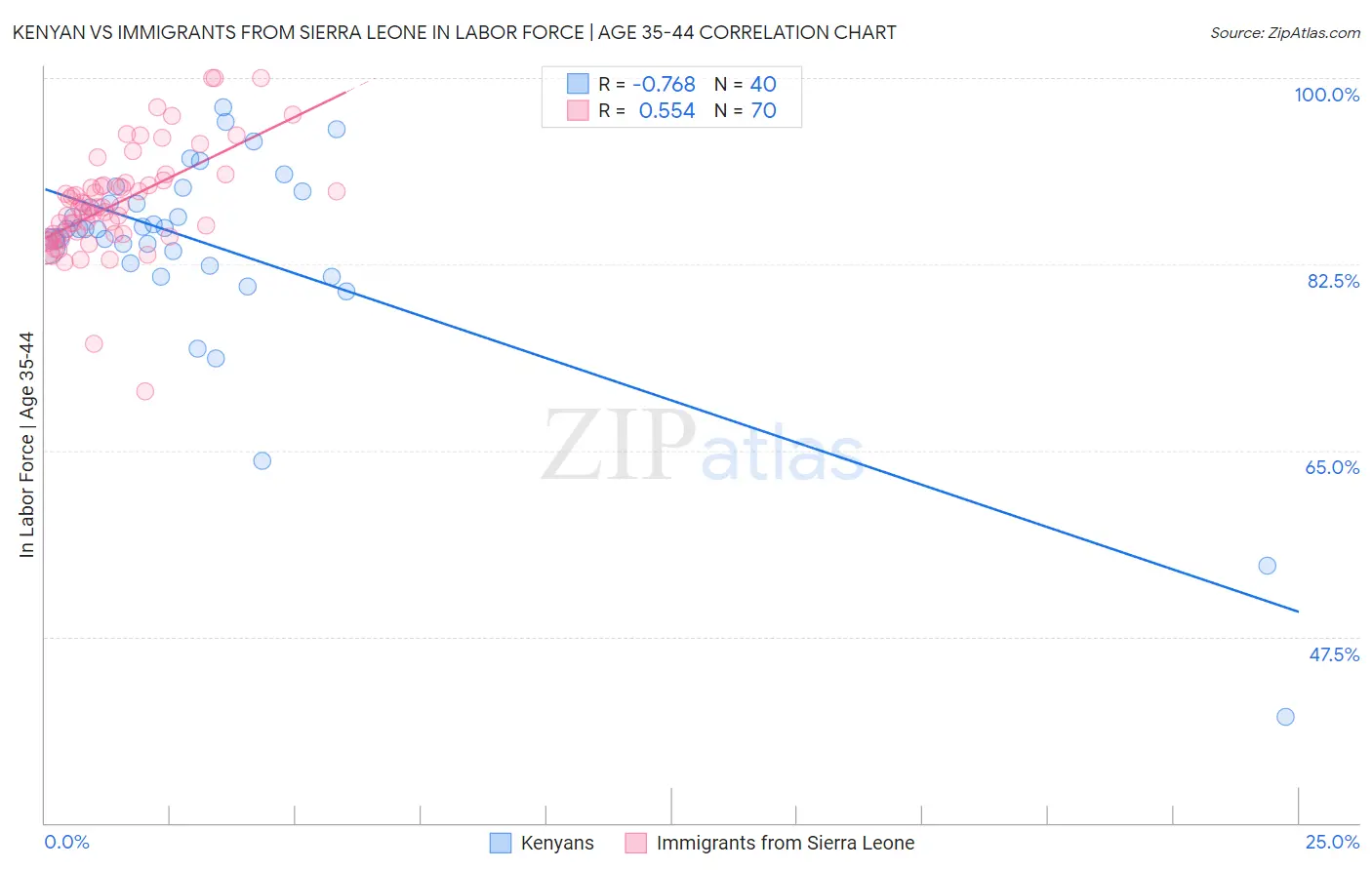 Kenyan vs Immigrants from Sierra Leone In Labor Force | Age 35-44