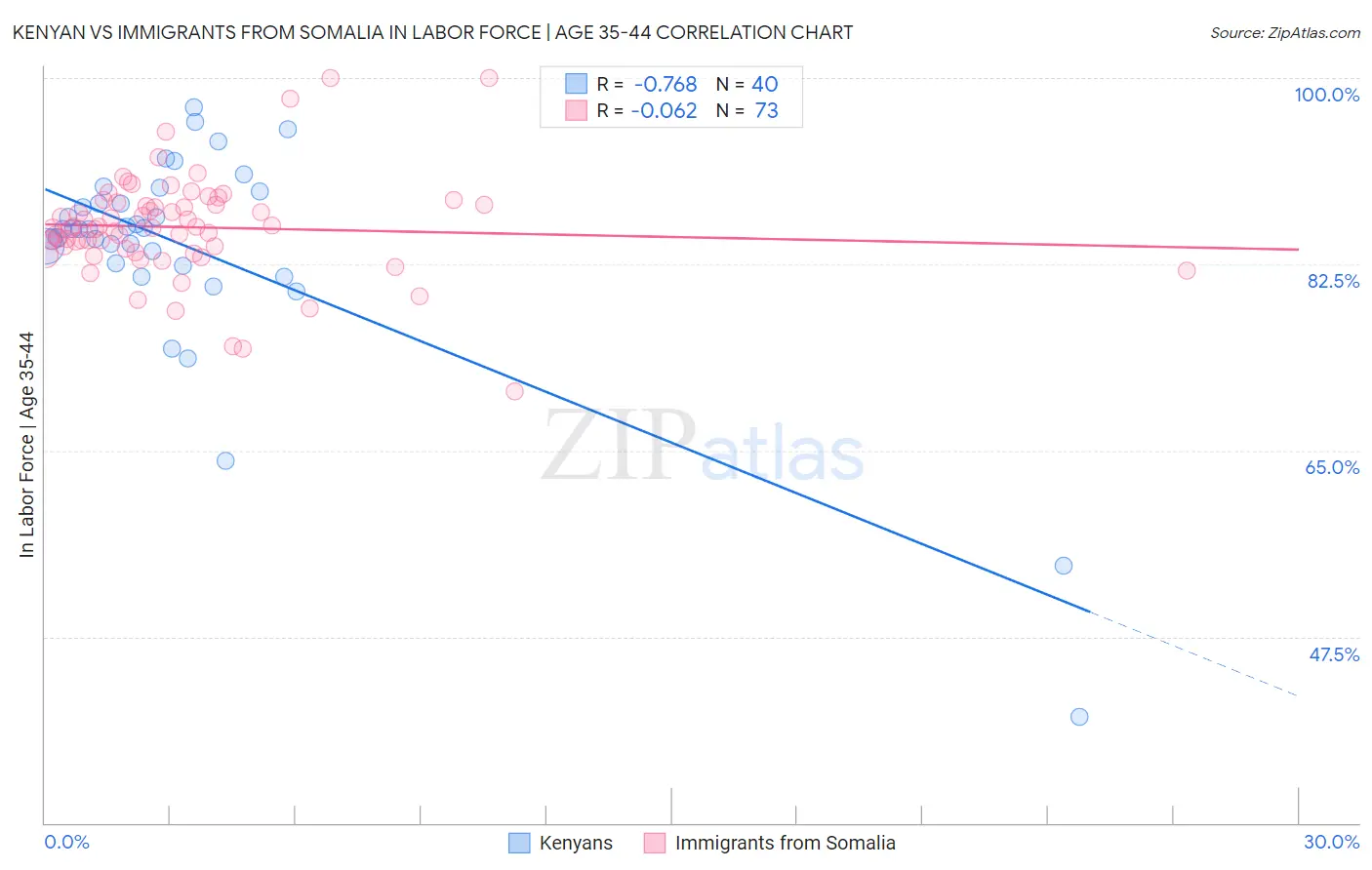 Kenyan vs Immigrants from Somalia In Labor Force | Age 35-44
