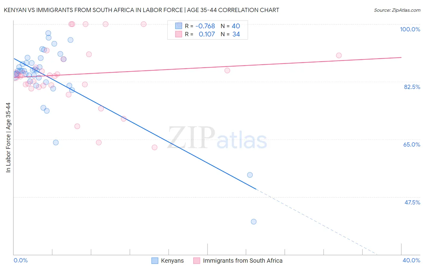 Kenyan vs Immigrants from South Africa In Labor Force | Age 35-44