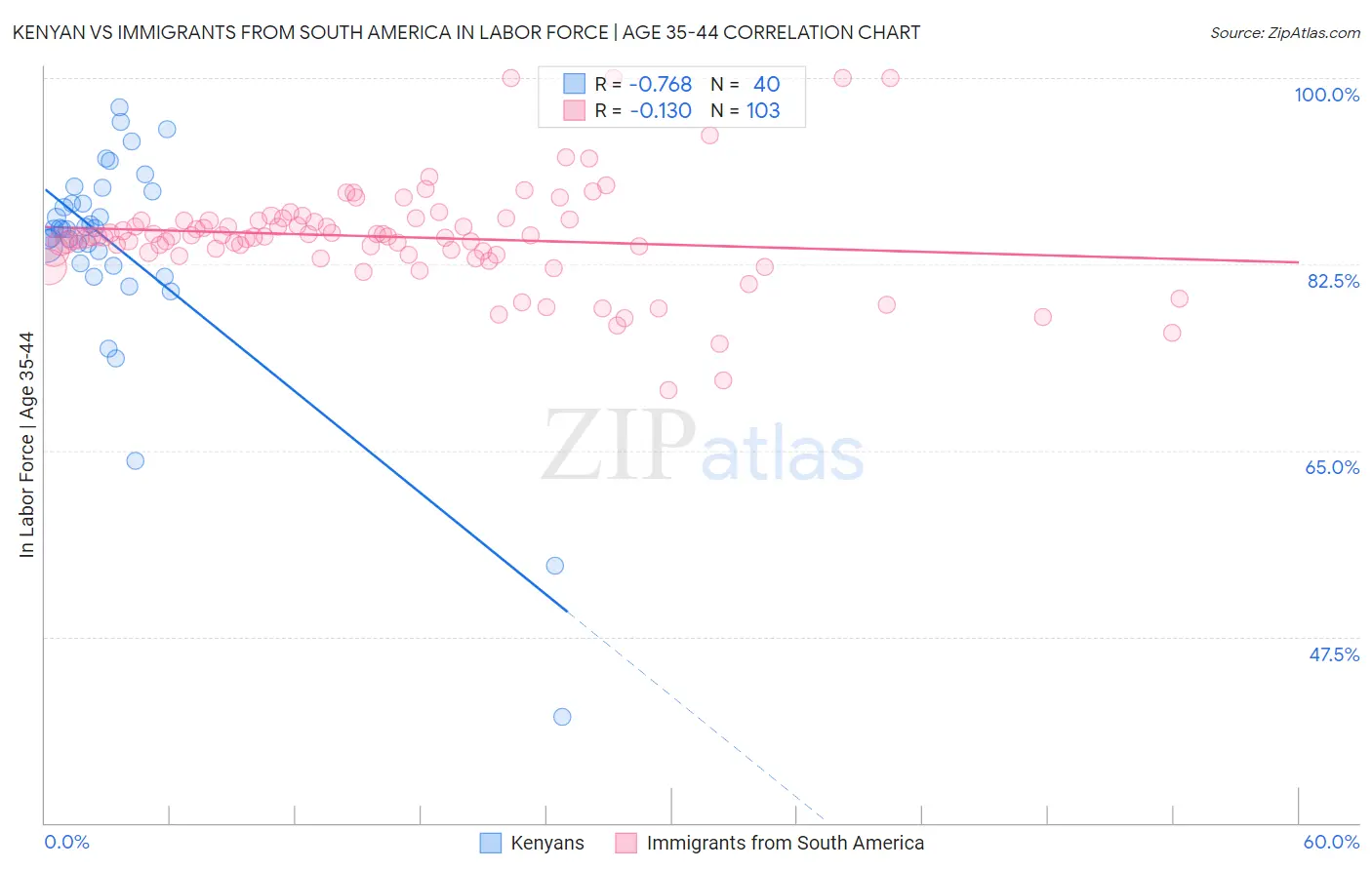 Kenyan vs Immigrants from South America In Labor Force | Age 35-44
