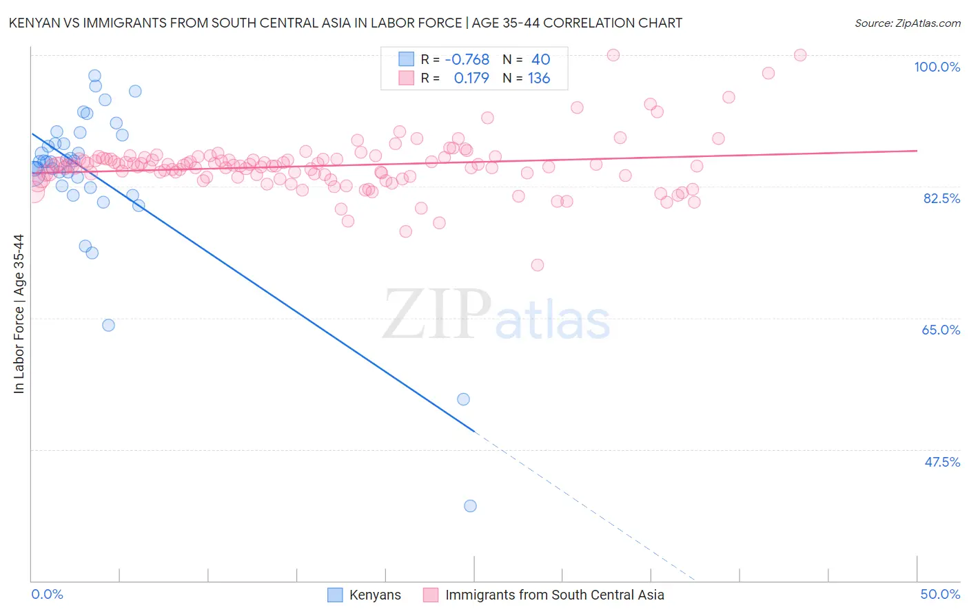 Kenyan vs Immigrants from South Central Asia In Labor Force | Age 35-44