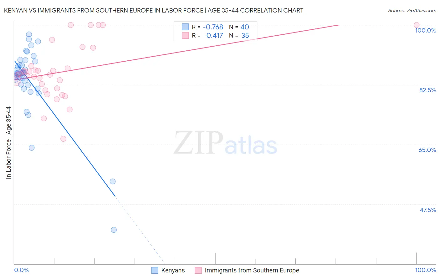 Kenyan vs Immigrants from Southern Europe In Labor Force | Age 35-44