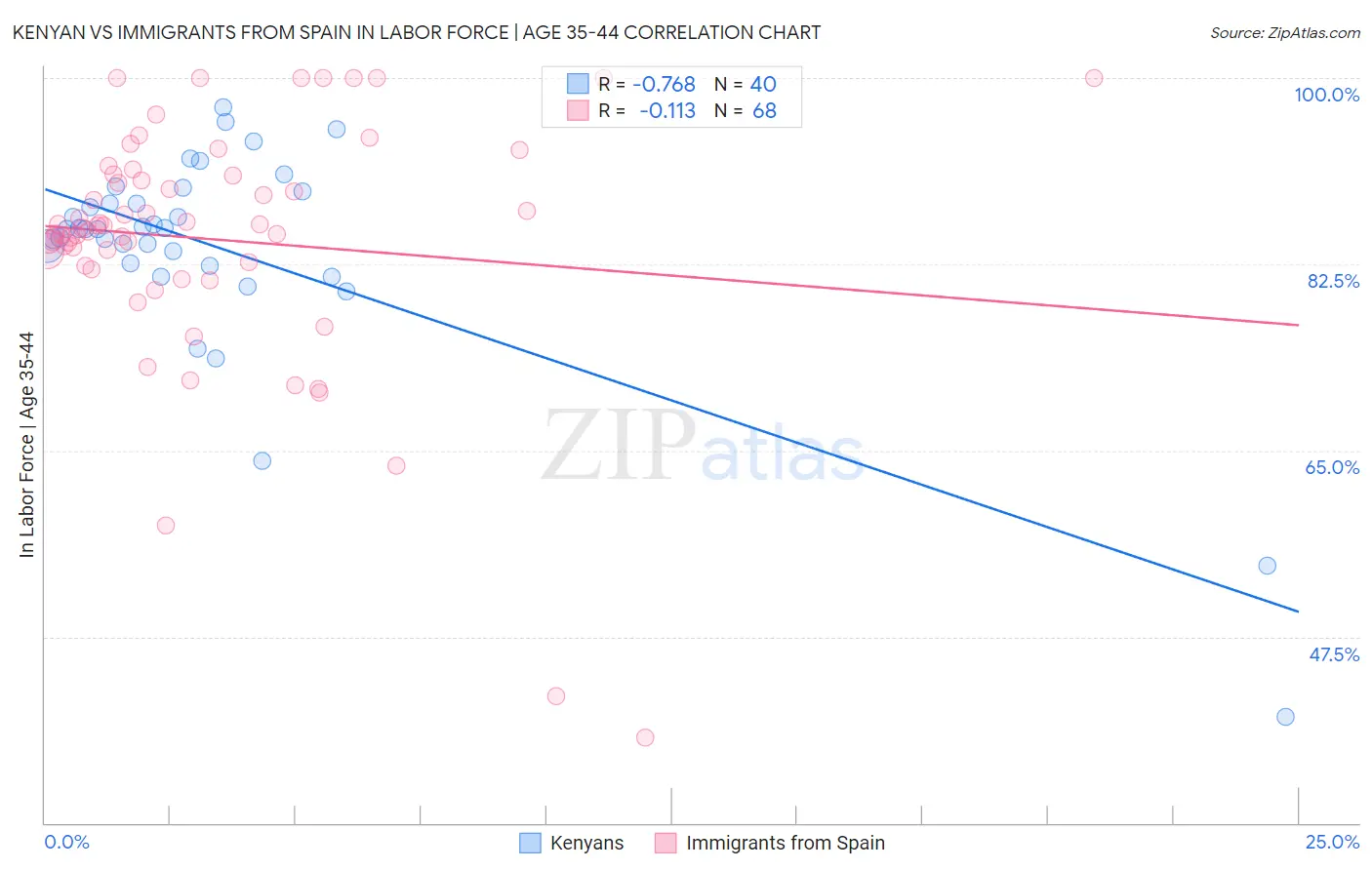 Kenyan vs Immigrants from Spain In Labor Force | Age 35-44