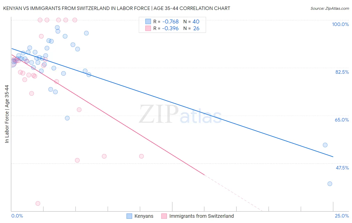 Kenyan vs Immigrants from Switzerland In Labor Force | Age 35-44