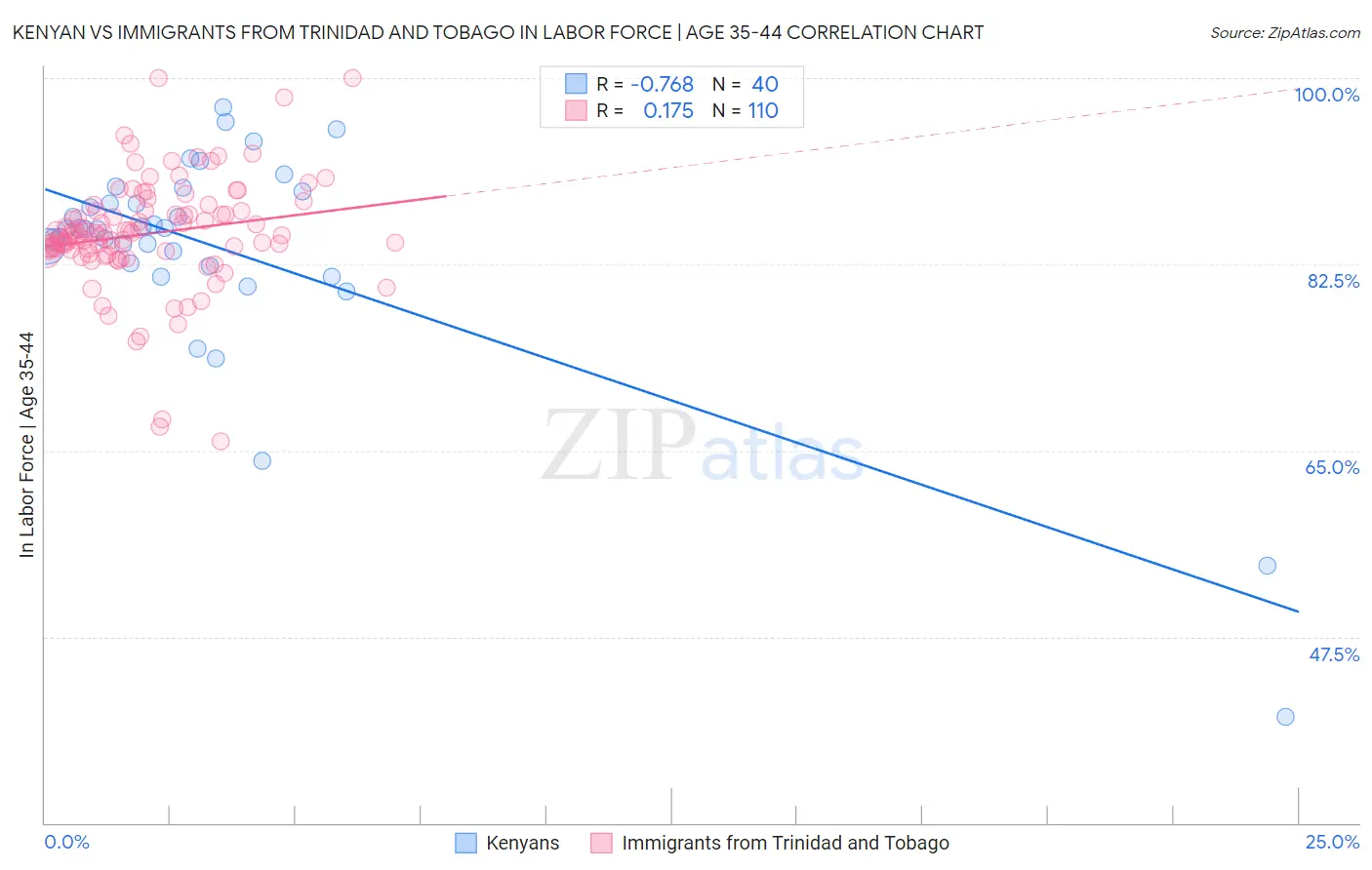 Kenyan vs Immigrants from Trinidad and Tobago In Labor Force | Age 35-44