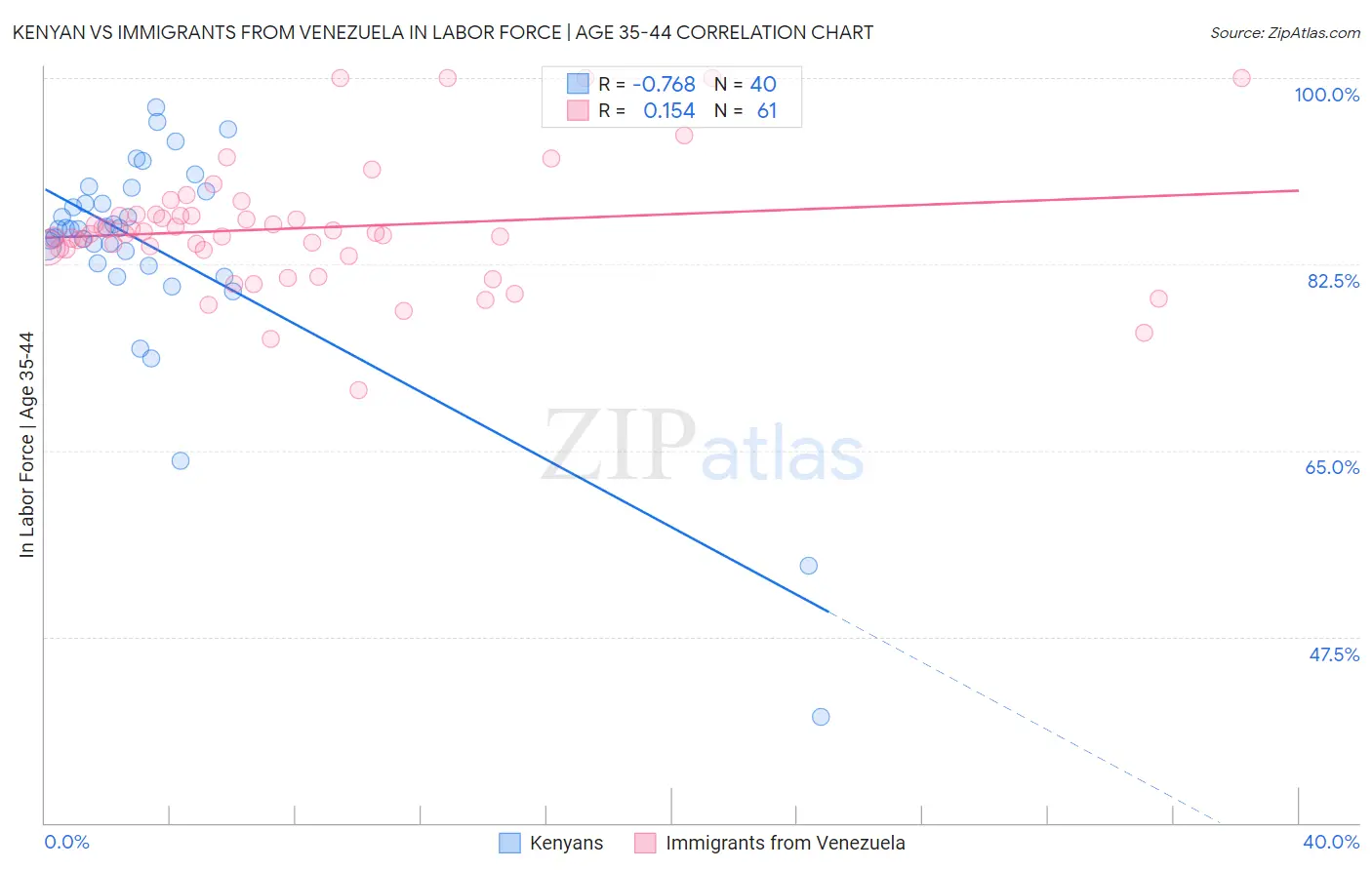Kenyan vs Immigrants from Venezuela In Labor Force | Age 35-44