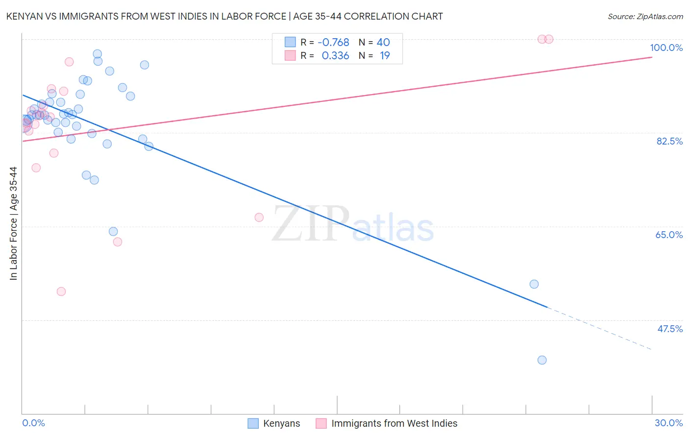 Kenyan vs Immigrants from West Indies In Labor Force | Age 35-44