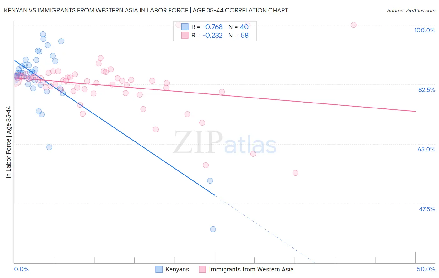 Kenyan vs Immigrants from Western Asia In Labor Force | Age 35-44