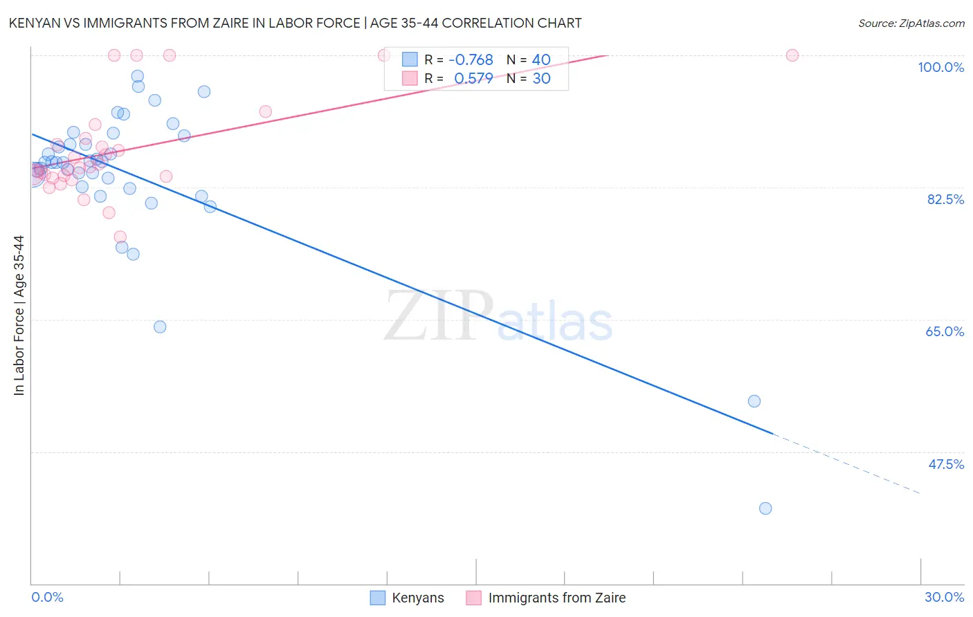 Kenyan vs Immigrants from Zaire In Labor Force | Age 35-44