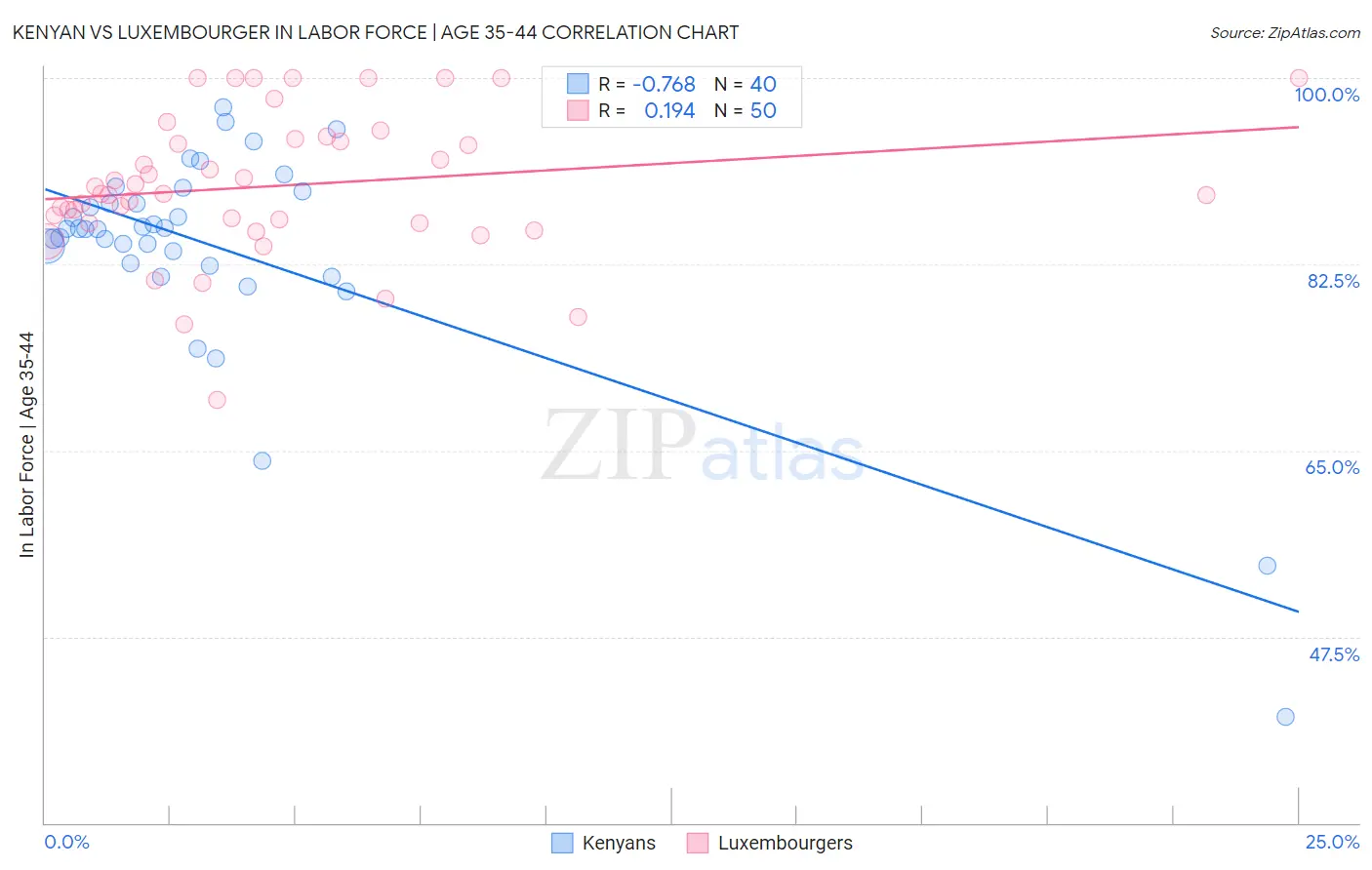 Kenyan vs Luxembourger In Labor Force | Age 35-44