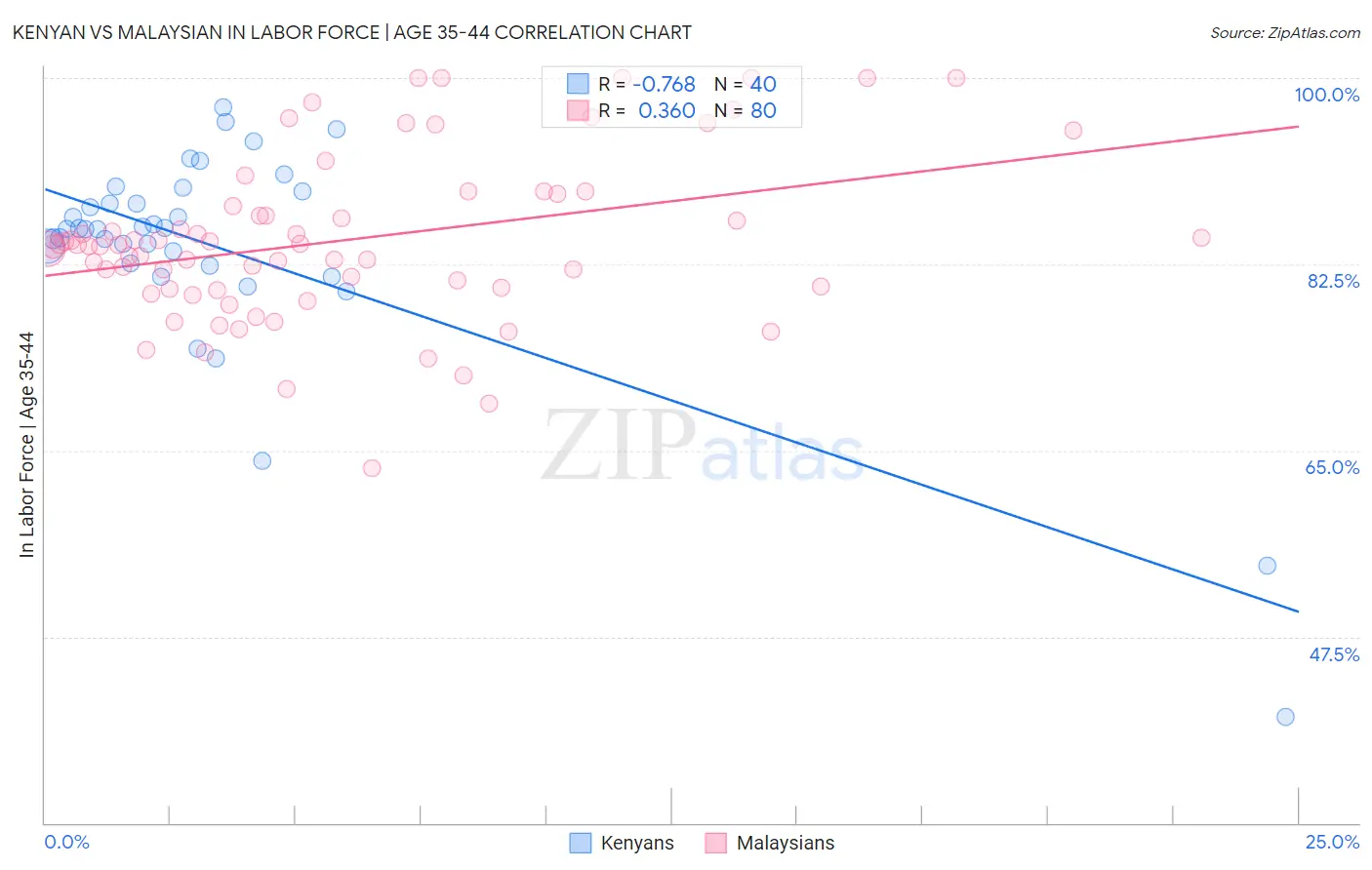 Kenyan vs Malaysian In Labor Force | Age 35-44