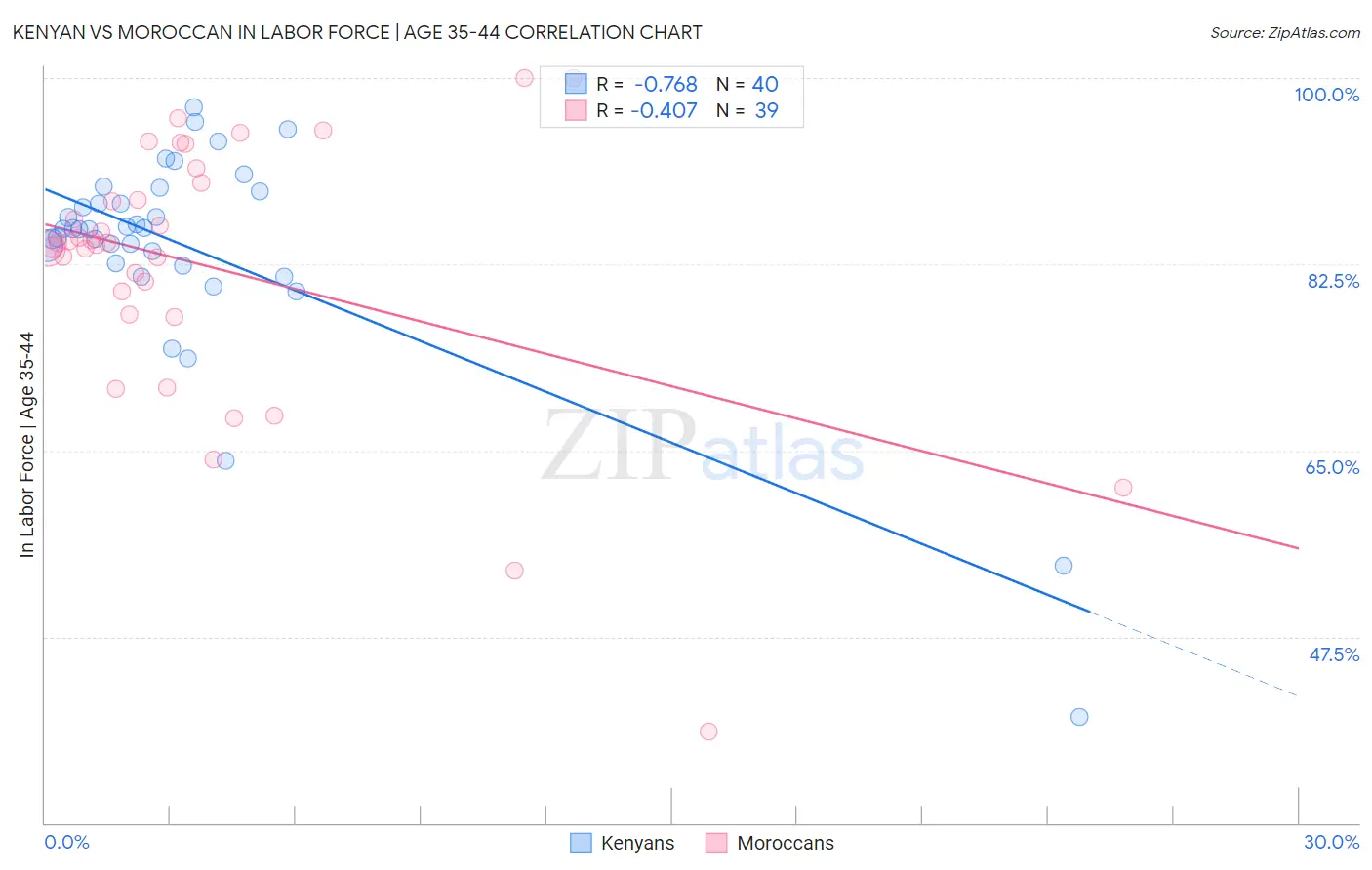 Kenyan vs Moroccan In Labor Force | Age 35-44
