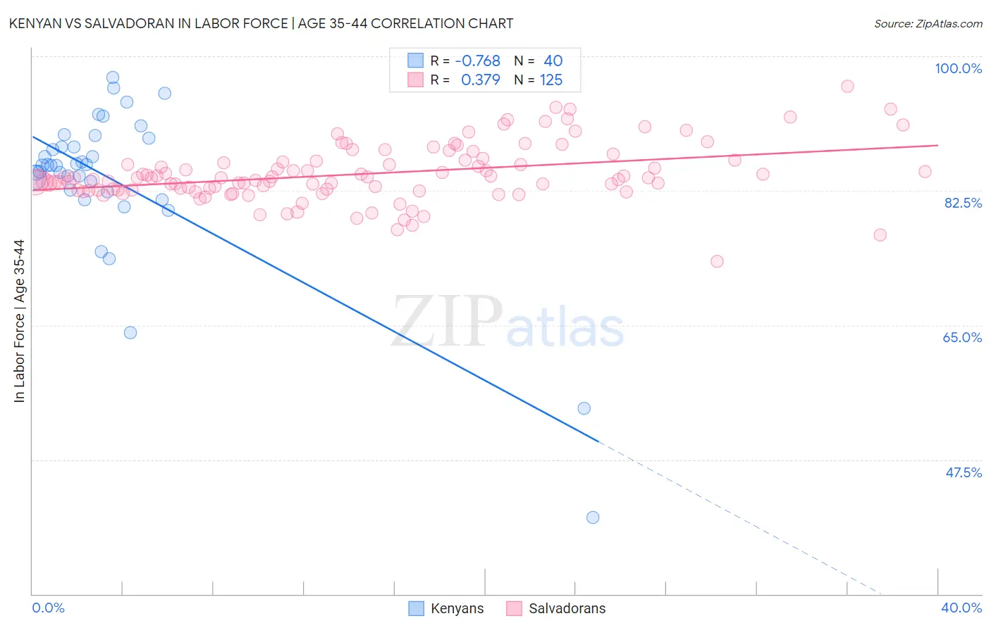 Kenyan vs Salvadoran In Labor Force | Age 35-44