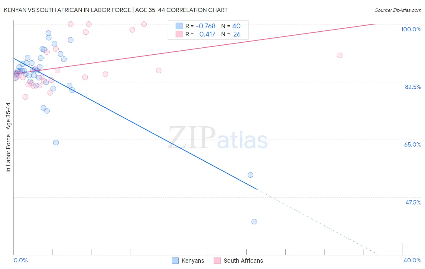 Kenyan vs South African In Labor Force | Age 35-44